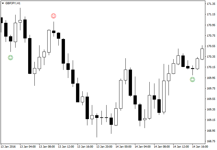 หน้าตาของ indicator pinbar