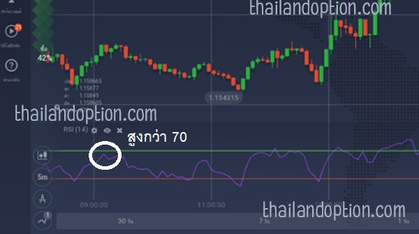 rsi indicator hight 70