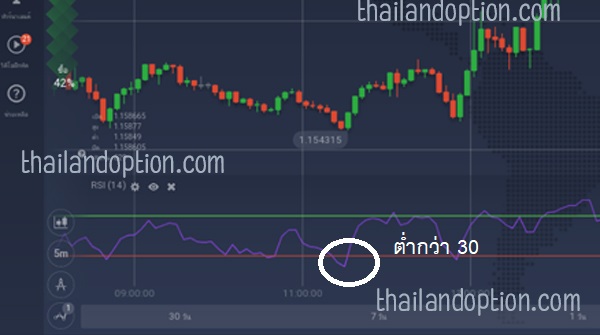 rsi indicator low 30