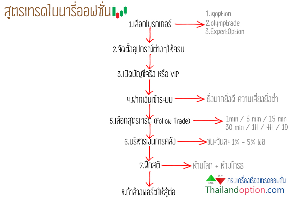 สูตรเทรดไบนารี่ออฟชั่น