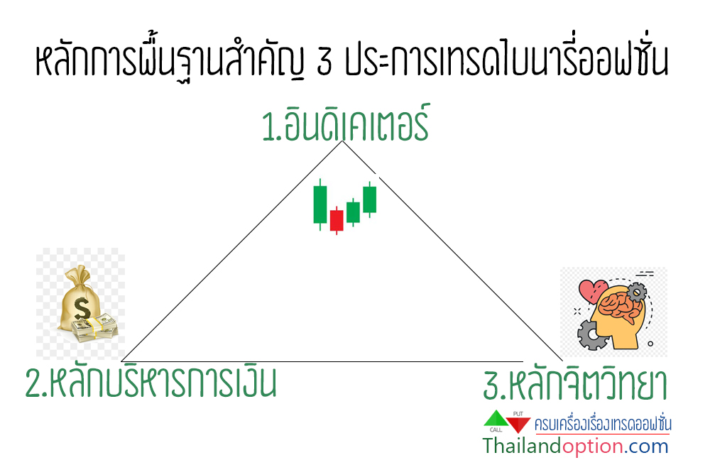 หลักพื้นฐานสำคัญเทรดไบนารี่ออฟชั่น