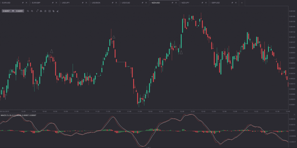 สูตรเทรดไบนารี่ออฟชั่น MACD