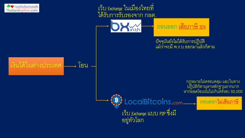 ภาษี forex