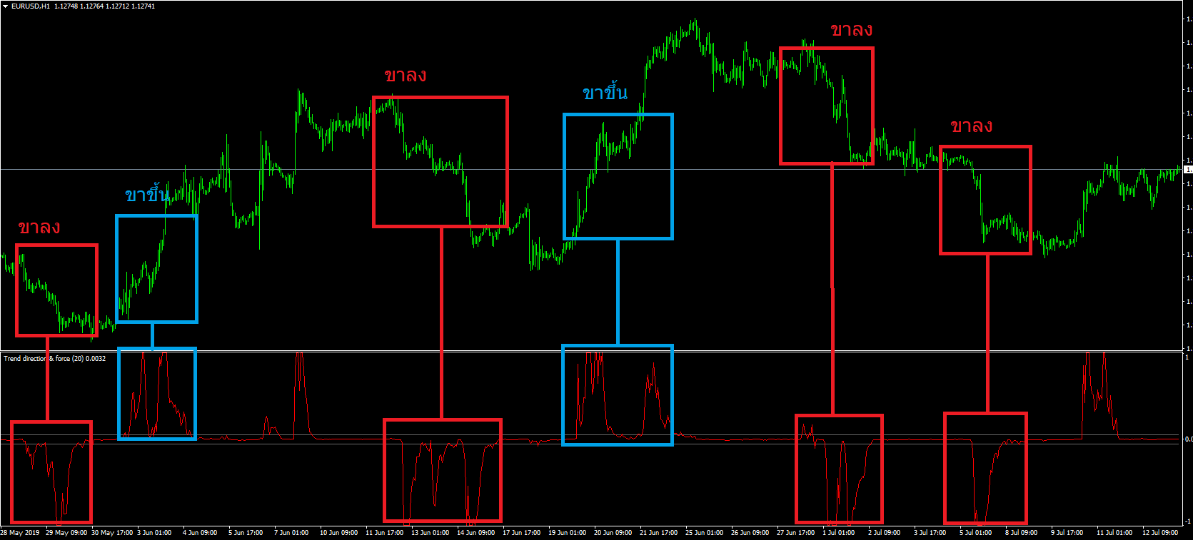 tdfi indicator 2