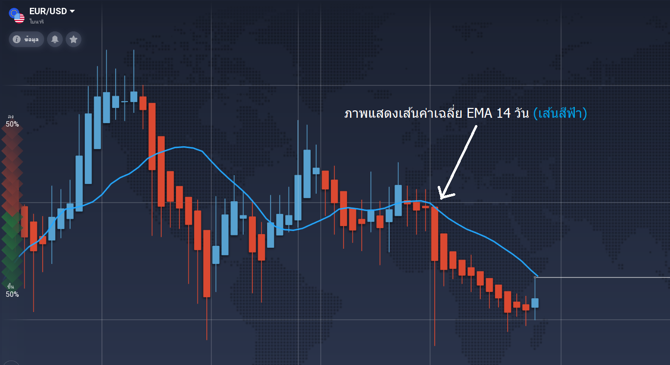 ภาพแสดงเส้นค่าเฉลี่ย 14 วัน ema