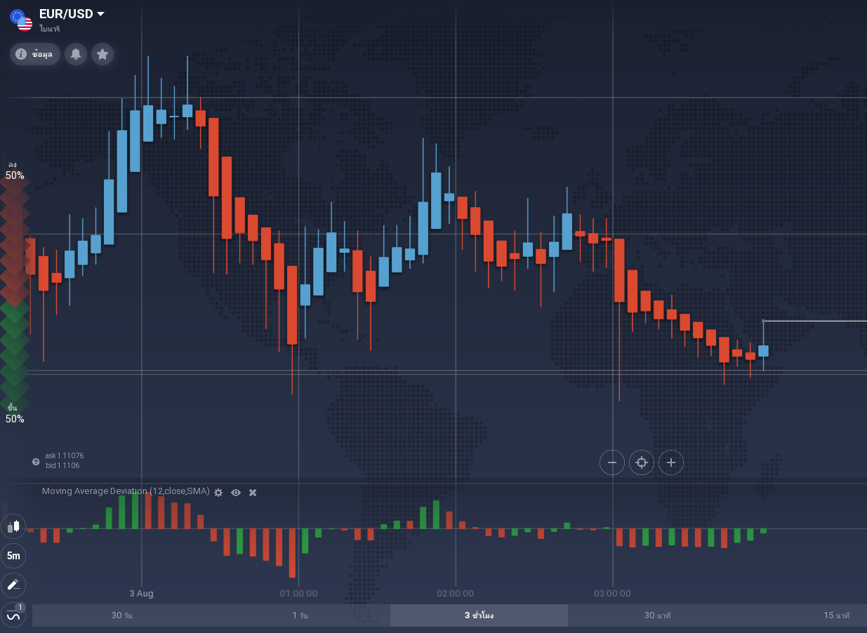 ภาพแสดง เส้นค่าเฉลี่ย Moving Average Deviation