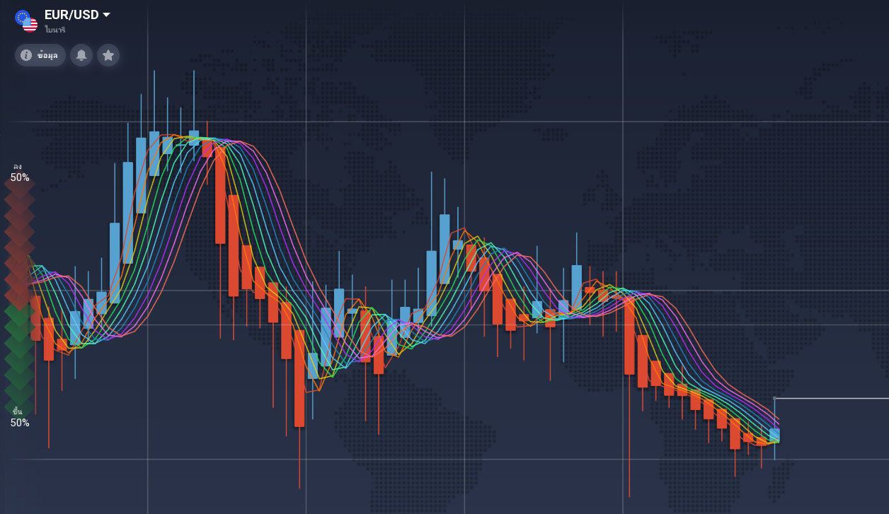 ภาพแสดง เส้นค่าเฉลี่ย Rainbow Moving Averages