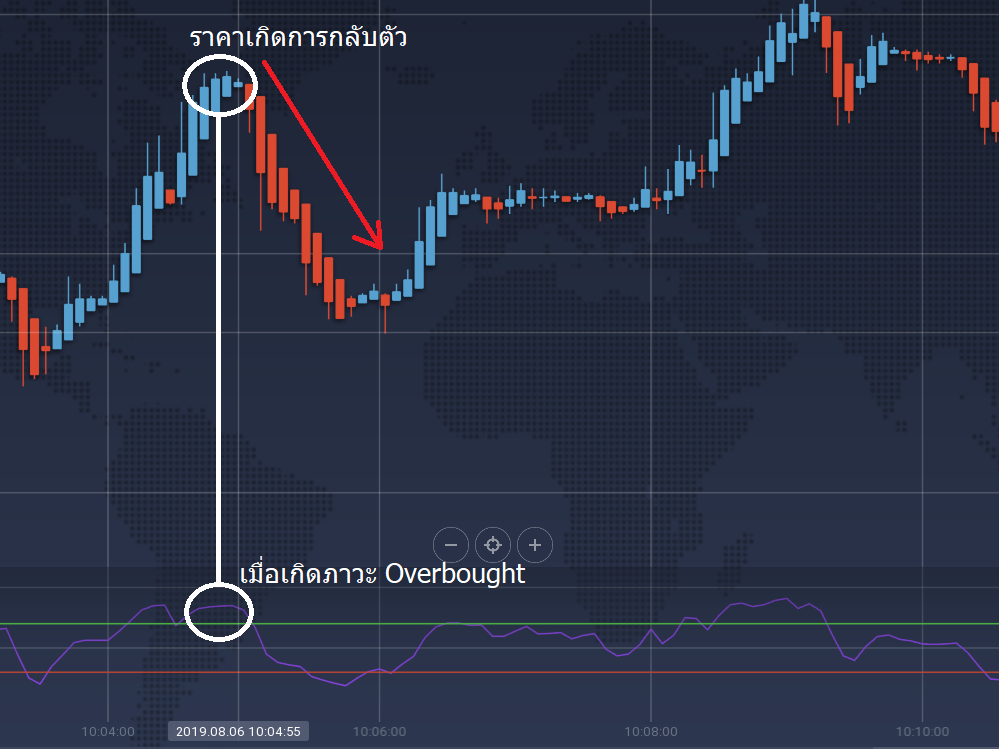 ภาวะ Overbought rsi