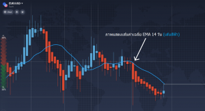 ภาพแสดงเส้นค่าเฉลี่ย 14 วัน ema