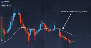 ภาพแสดงเส้นค่าเฉลี่ย 14 วัน ssma