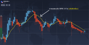 ภาพแสดงเส้นค่าเฉลี่ย 14 วัน wma