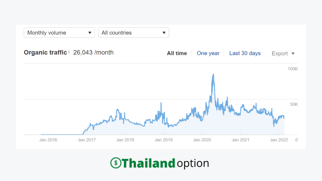สถิติผู้เยี่ยมชม ExpertOption