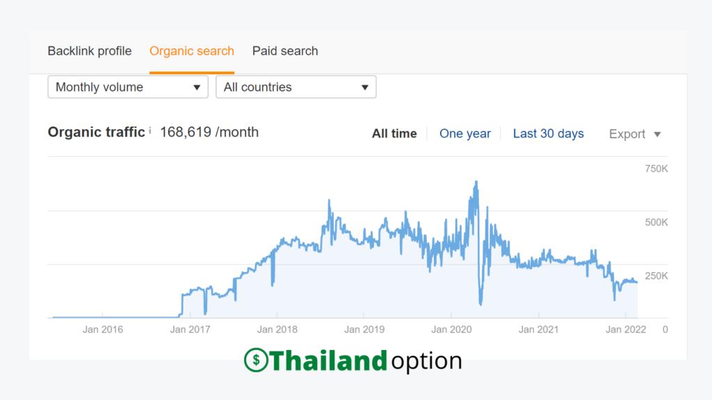 สถิติผู้ใช้งาน olymptrade ทั่วโลก